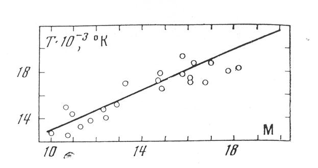 экспериментальные значения температуры аргона (точки), измеренные с помощью закона Кирхгофа