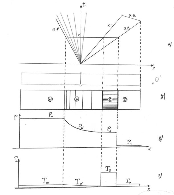 диаграмма процессов, происходящих в ударной трубе